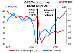 OPEC+ output vs Brent oil price
