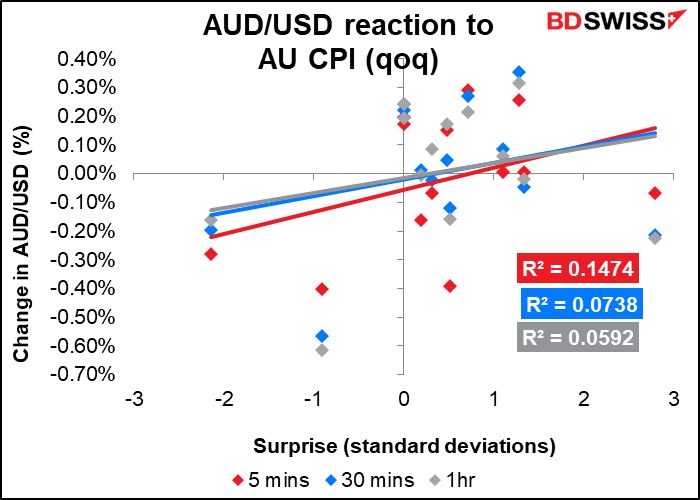 AUD/USD reaction to AU CPI