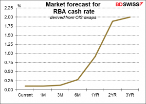 Market forecast for RBA cash rate