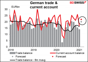 German trade & current account