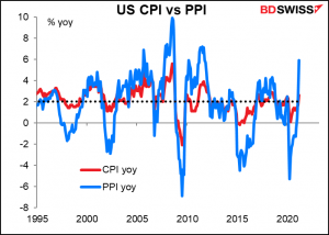 US CPI vs PPI