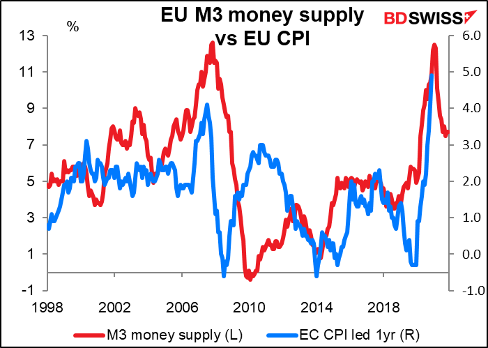 EU M3 money supply