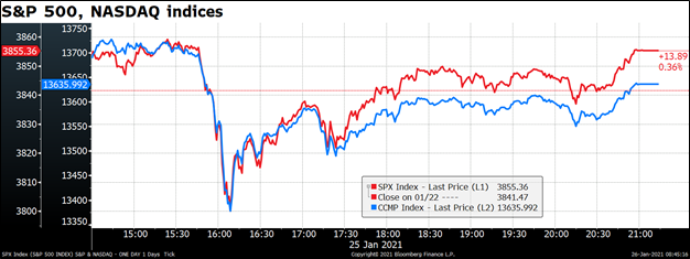 S&P 500, NASDAQ indices