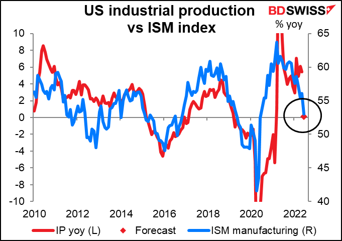 US industrial production vs ISM index
