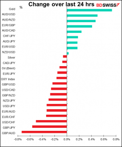 Change over last 24 hrs