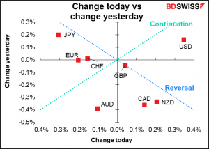 Change tadday vs change yesterday