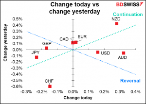 Change today vs change yesterday