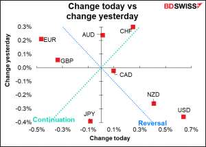 Change today vs change yesterday