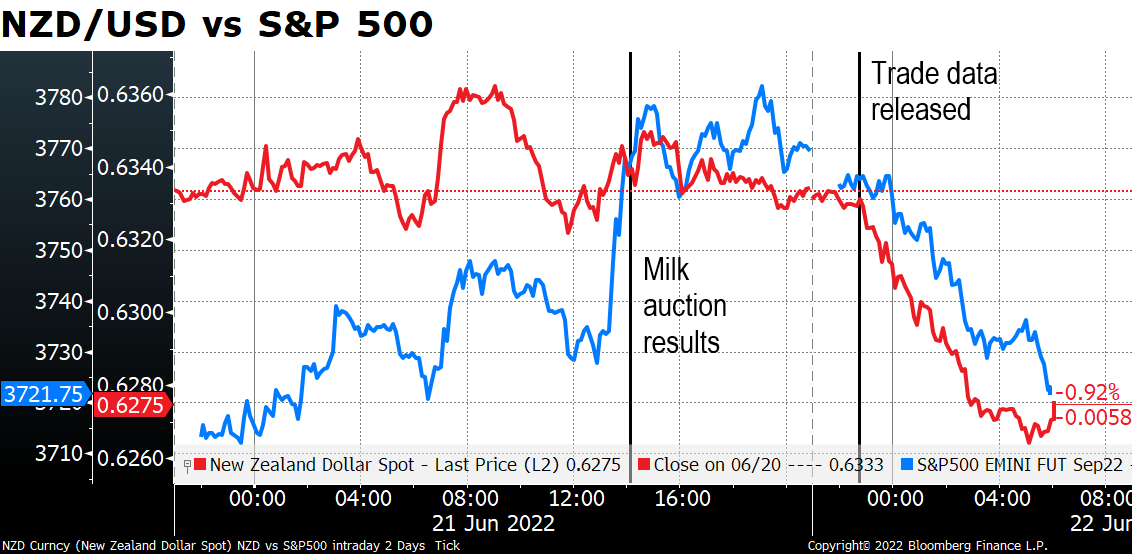 NZD/USD vs S&P 500