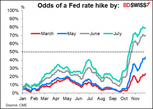Odds of a Fed rate hike by: