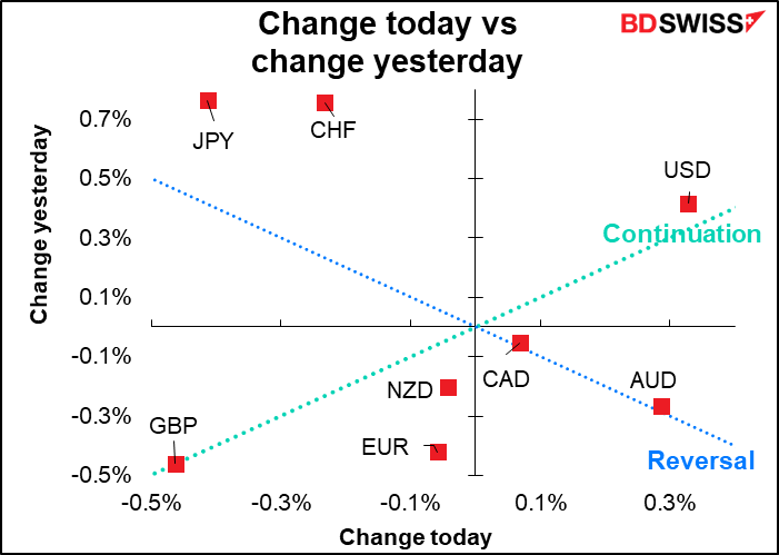 Change today vs change yesterday