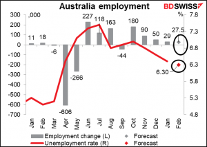 Australia employment