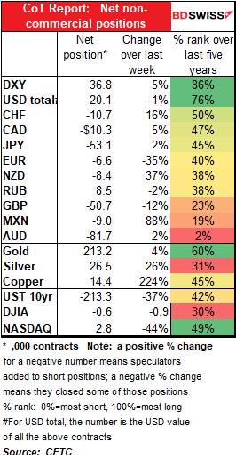 CoT Report: net non-commercial positions