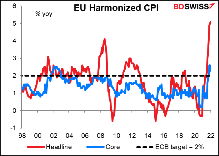 EU Harmonized CPI