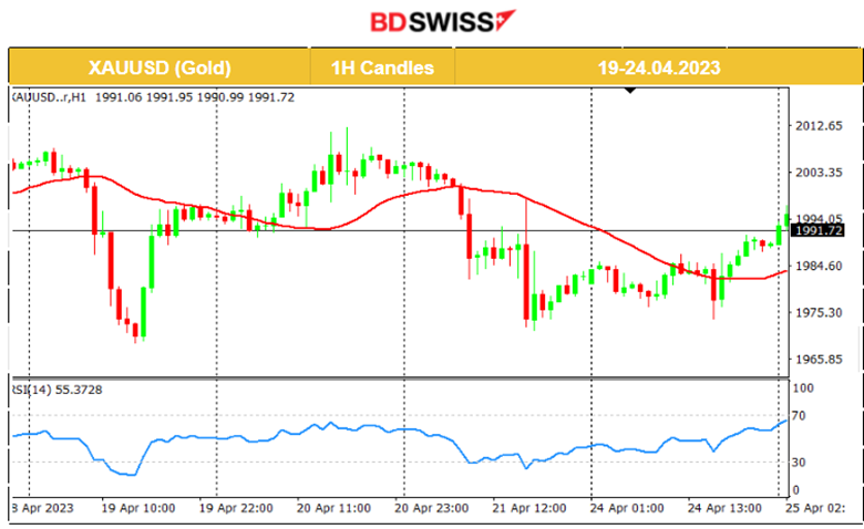 Mixed U.S. Stock Market Direction, Oil Price Reverse, USD Depreciates Amid CB Consumer Confidence Report