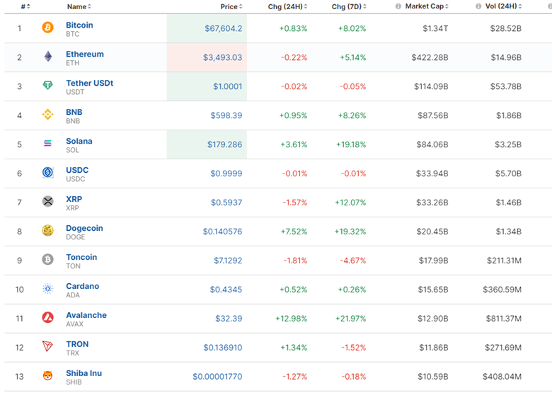 U.S. President Joe Biden Dropped his re-Election Bid, PBoC Cut its Key Short-Term Policy Rate, U.K. and Canada’s Retail Sales Notably Fell, Commodities and U.S. Indices Dropped Heavily, BTC Moved Upwards