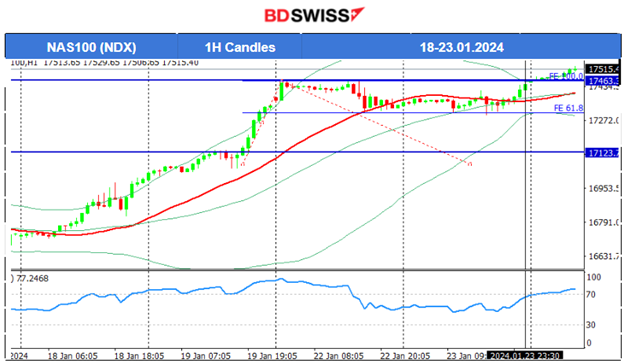BOJ Policy Rate and 10-Y Yield Target Unchanged, NZ Inflation Cooler (Dec quarter), U.S. Indices Resume Upwards, Bitcoin Settled near 40K USD