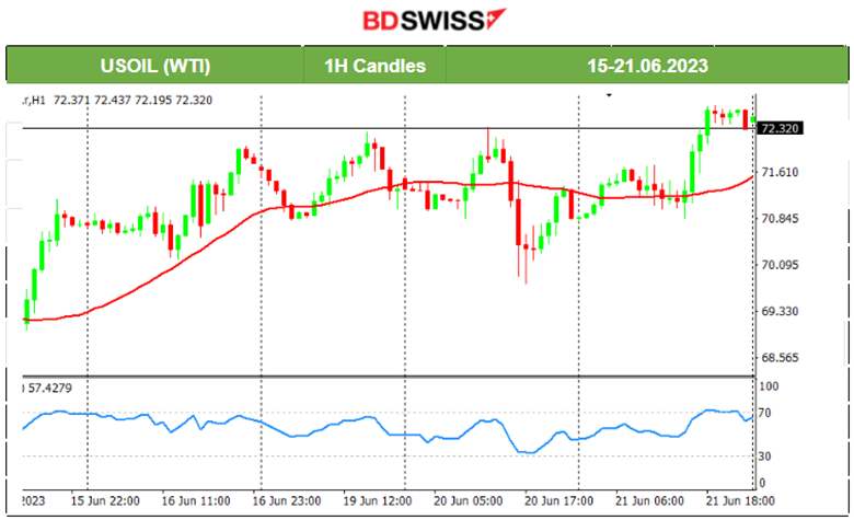 Powell Causes USD Weakening, Stubborn Inflation for the U.K., Canada’s Steady Consumer Spending, Will the BOE Surprise With Hike to 5%?