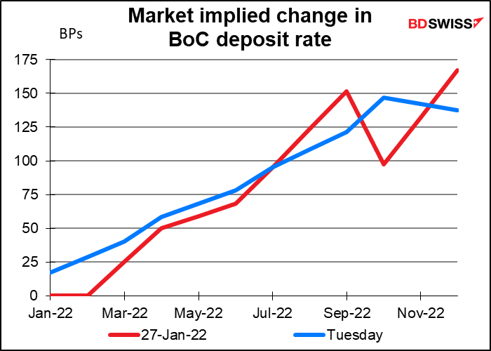 Market implied change in BoC deposit rate