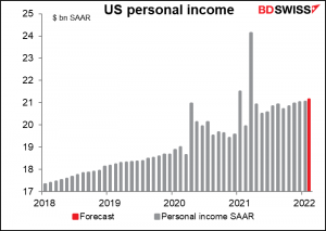 US personal income