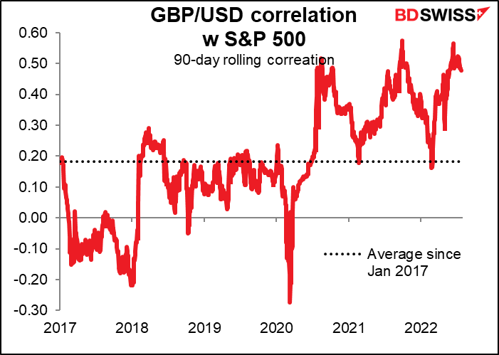 GBP/USD correction w S&P 500