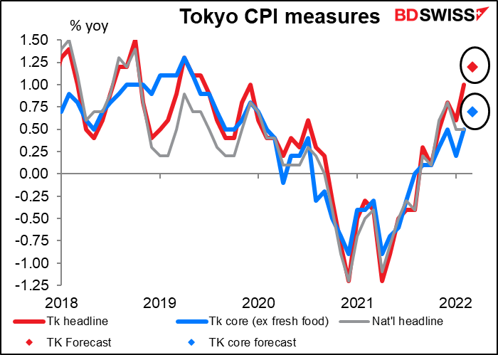 Tokyo consumer price index (CPI) measures