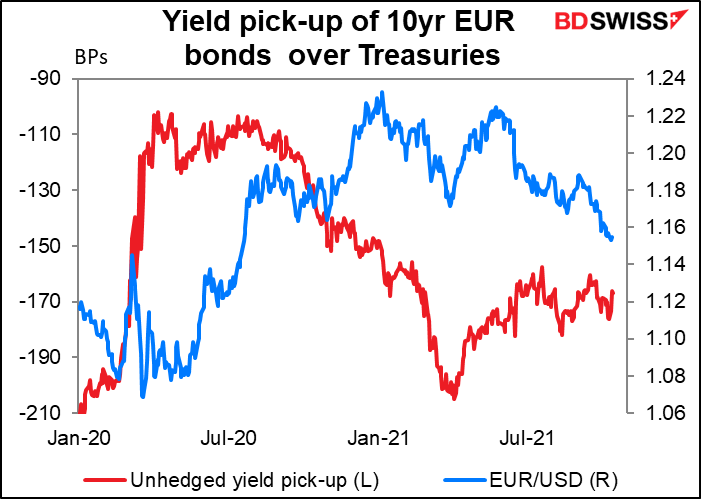 Yield pick-up of 10yr EUR bonds over Treasuries