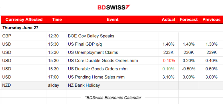 U.S. Durable Goods Figures Indicated Weakness in Business, U.S. Jobless Claims Dropped, Metals and Crude Oil Saw Rise, U.S. Indices Moved Higher. Bitcoin is Stable