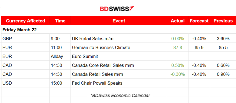 UK and Canada Retail Sales Stable, Gold Dives after Jump During FOMC, US Indices Turn to Downside, USD Strength Shakes Markets