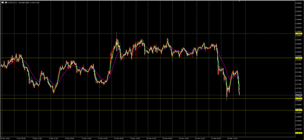 USD Recovers Tad as Week, Month, Quarter and 2023 Year End Looms