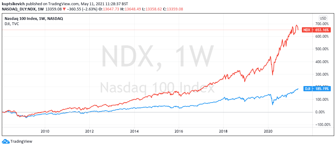 Dow Jones Starts to Dominate over Nasdaq