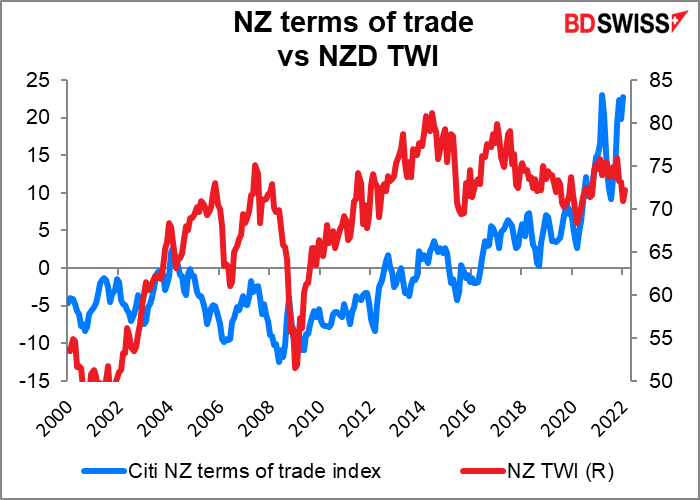 NZ terms of trade vs NZD TWI