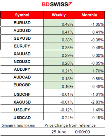 The U.S. dollar weakened, Commodities moved higher, U.S. indices are stable at lower levels, Bitcoin suffers, JPY probably reached the peak of weakening, BOJ possible intervention