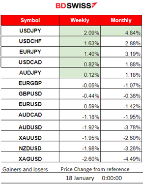 Mixed Chinese data: volatile AUD, Surprisingly higher U.K. inflation, U.S. retail sales beat expectations, Bitcoin stable
