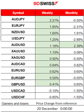 Bank of Japan steady rate -0.1%, Persistent inflation for Canada, U.S. stock market strong performance, Gold climbs higher,  USD weakened