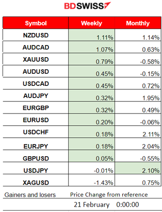 Canada’s inflation eased, annual at 2.4%, The U.S. dollar weakened, U.S. indices downtrend continues, Gold upwards, Crude oil dropped