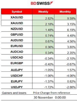 New Zealand’s & Australia’s inflation rates lower but still remain high, The RBNZ keeps OCR unchanged, Inflation in the Eurozone is cooling