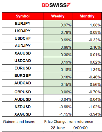 U.S. Durable Goods Figures Indicated Weakness in Business, U.S. Jobless Claims Dropped, Metals and Crude Oil Saw Rise, U.S. Indices Moved Higher. Bitcoin is Stable