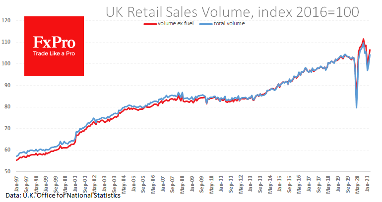 Strong UK Sales Data Halted GBP Decline