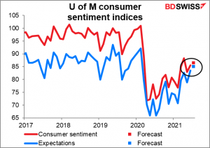 University of Michigan’s consumer sentiment index