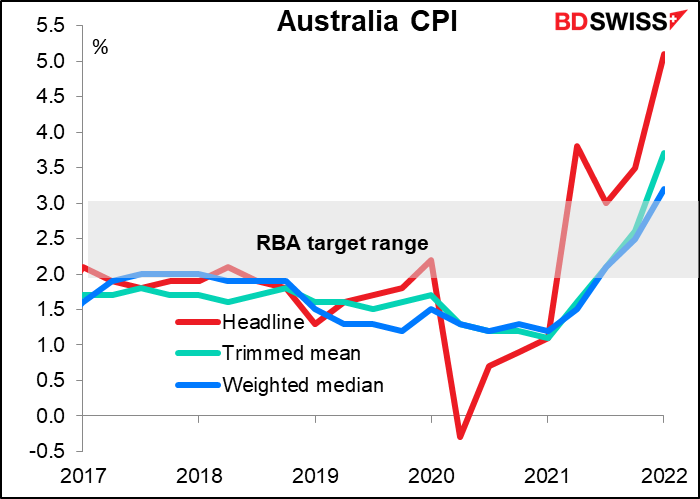 Australia CPI