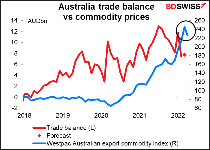 Australia trade balance vs commodity prices
