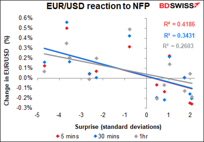EUR/USD reaction to NFP