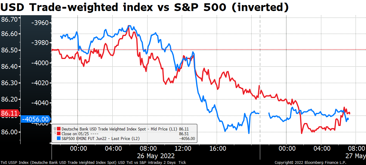 USD Trade-weighted index vs S&P 500