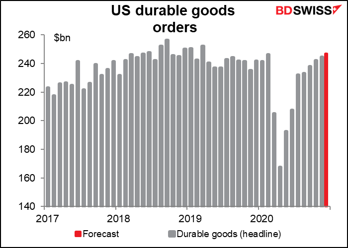 US durable goods orders