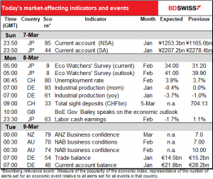 Today's market-affecting indicators and events