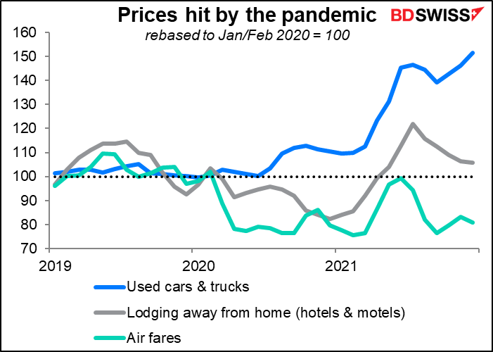 Prices hit by the pandemic