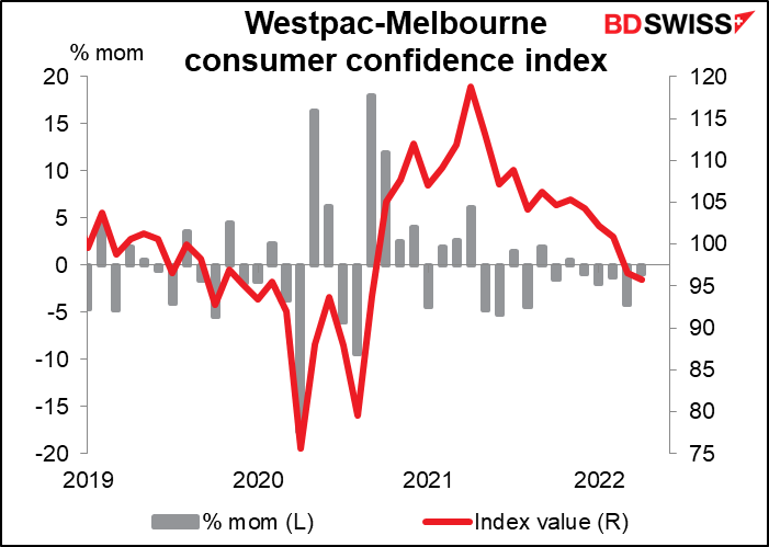 Westpac-Melbourne consumer confidence index