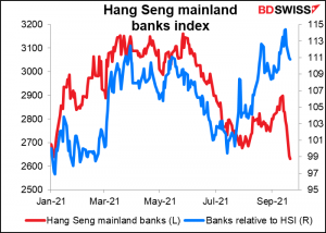 Hang Seng mainland banks index