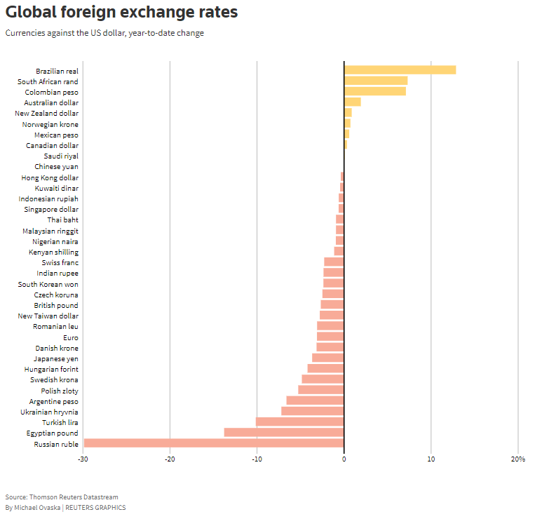 EM Currencies: Growing Polarisation